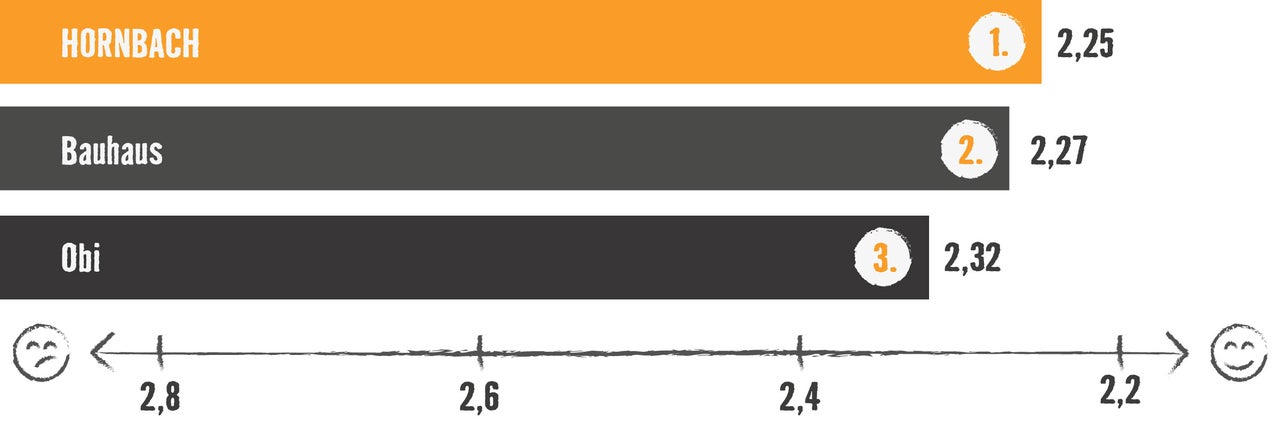 Vergleichsgrafik von Hornbach, Bauhaus und Obi mit Bewertungsskala