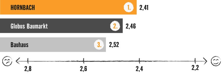 Globus BaumarktGrafik mit Balkendiagramm: Testsieger ist Hornbach mit 2,41 Bewertungspunkten, vor Globus Baumarkt (2,46) und Bauhaus (2,52)