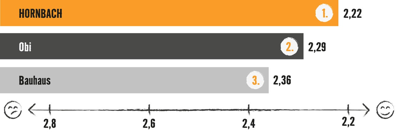 Vergleichsgrafik der Baumärkte Hornbach, Obi und Bauhaus