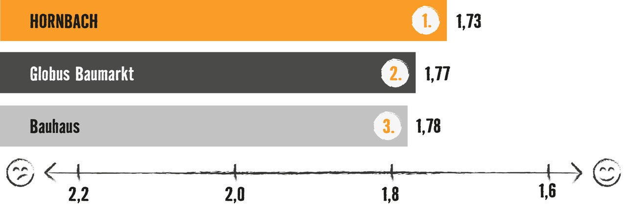 Grafik mit Balkendiagramm: Testsieger ist Hornbach mit 1,73 Bewertungspunkten, vor Globus Baumarkt (1,77) und Bauhaus (1,78)