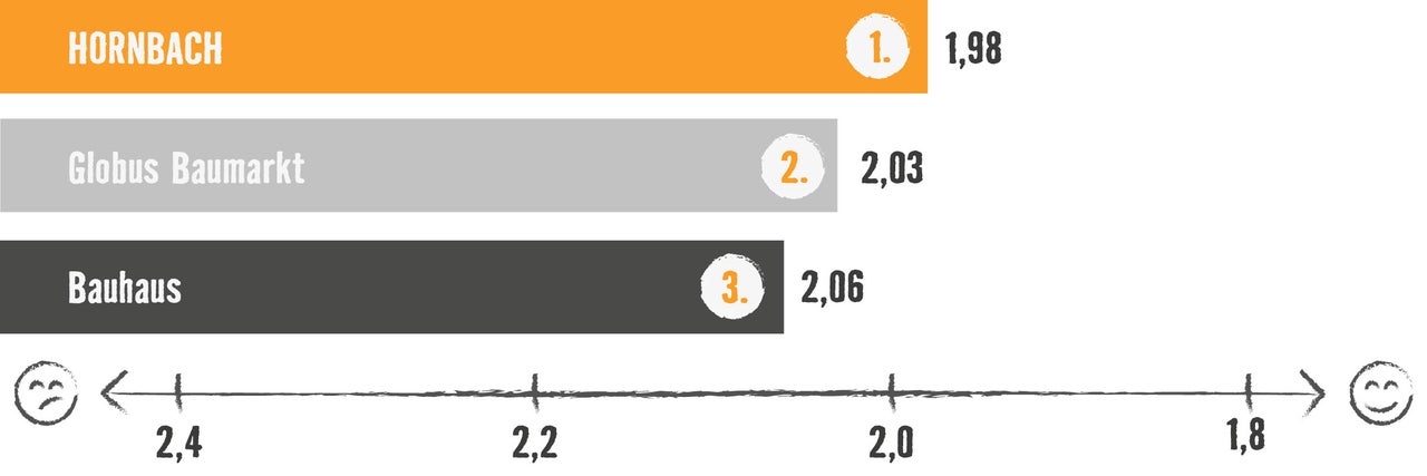 Grafik mit Rangliste der Baumärkte: Hornbach, Globus Baumarkt und Bauhaus.