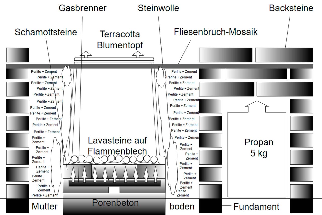 Skizze eines Baus mit Gasbrenner, Schamottsteinen, Steinwolle, Backsteinen, Fliesenbruch Mosaik, Terracotta Blumentopf, Lavasteinen auf Flammenblech, Mutterboden, Porenbeton, Boden und Propan