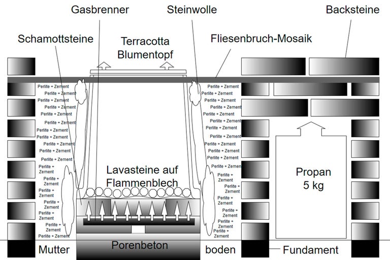 Skizze eines Baus mit Gasbrenner, Schamottsteinen, Steinwolle, Backsteinen, Fliesenbruch Mosaik, Terracotta Blumentopf, Lavasteinen auf Flammenblech, Mutterboden, Porenbeton, Boden und Propan