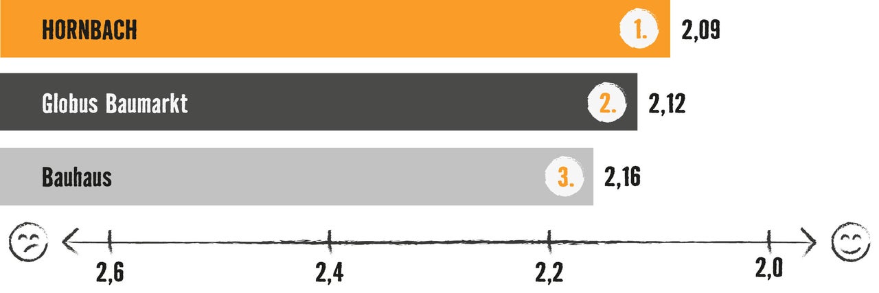 Grafik mit Balkendiagramm: Testsieger ist Hornbach mit 2,09 Bewertungspunkten, vor Globus Baumarkt (2,12) und Bauhaus (2,16)