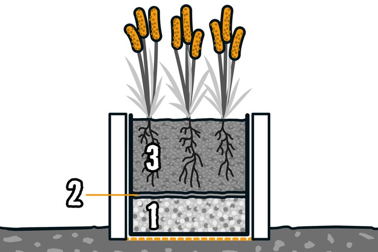 Illustration eines bepflanzten Pflanzgefäßes mit den Markierungen 1 für Drainageschicht, 2 für Flies und 3 für Pflanzerde