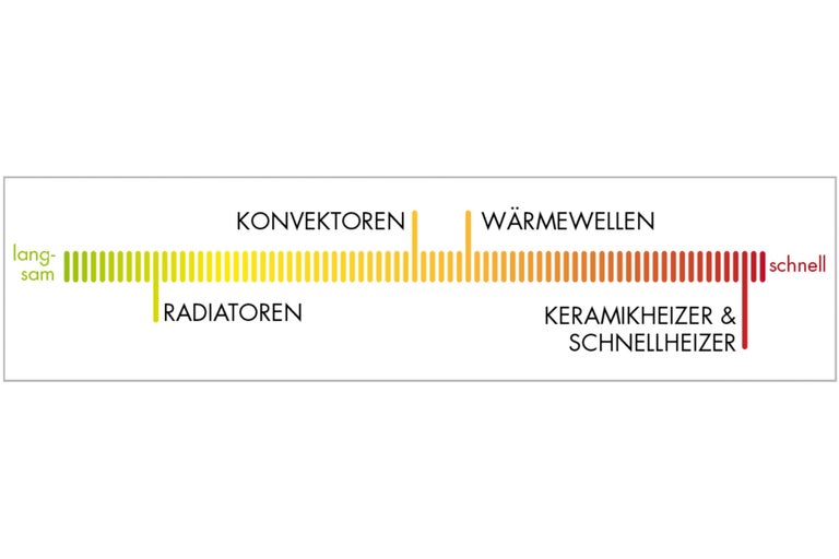 Grafik zur Aufheizgeschwindigkeit verschiedener Heizarten: Konvektoren, Radiatoren, Wärmewellen, Keramikheizer und Schnellheizer.