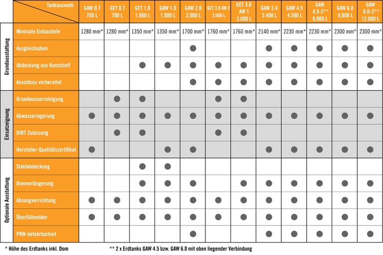 Tabelle zur Tankauswahl mit Informationen zu Tankausstattung, Einsatzeignung und optionaler Ausstattung für verschiedene Tankgrößen.