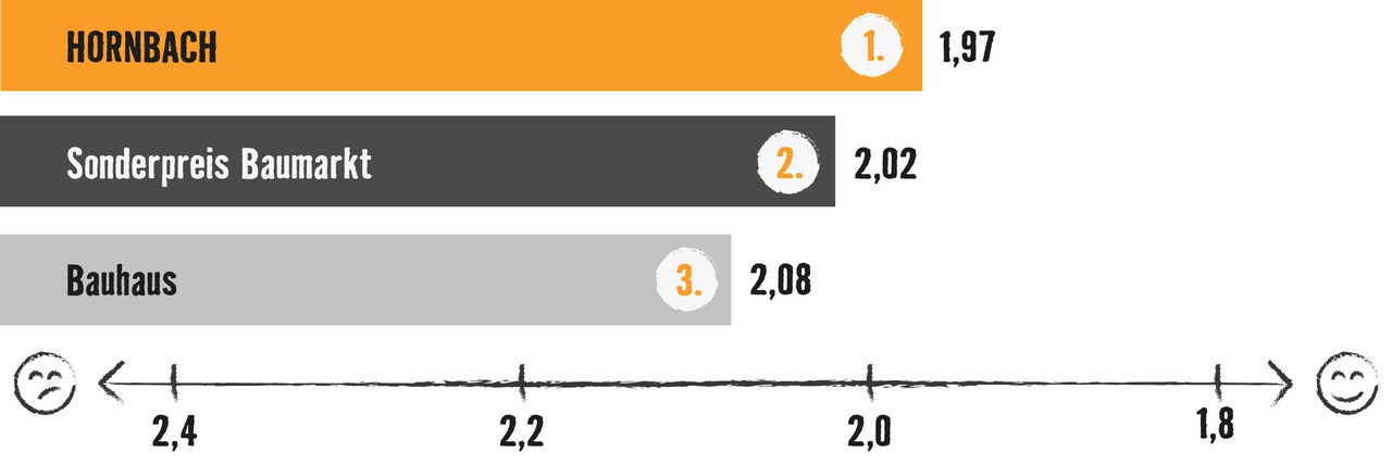 Grafik mit Balkendiagramm: Testsieger ist Hornbach mit 1,97 Bewertungspunkten, vor Sonderpreis Baumarkt (2,02) und Bauhaus (2,08)