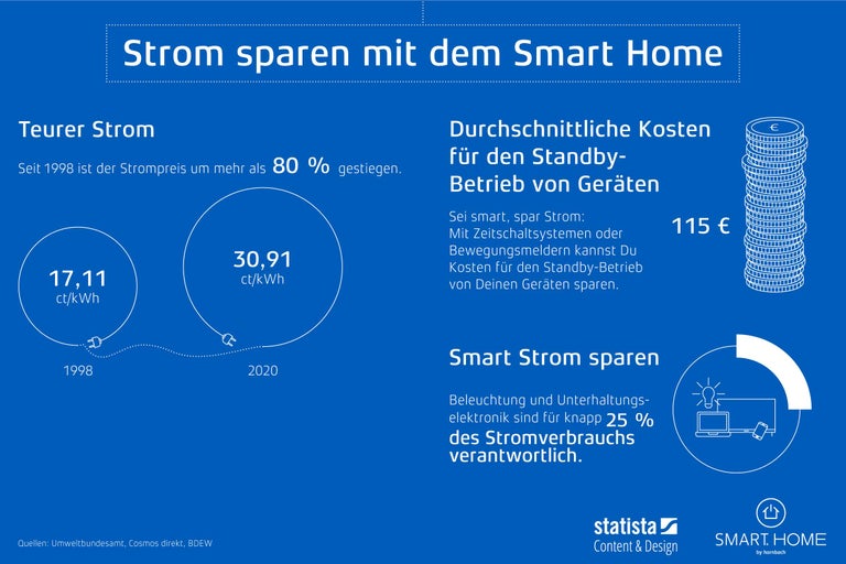Information zur Energieeinsparung mit Smart Home Produkten