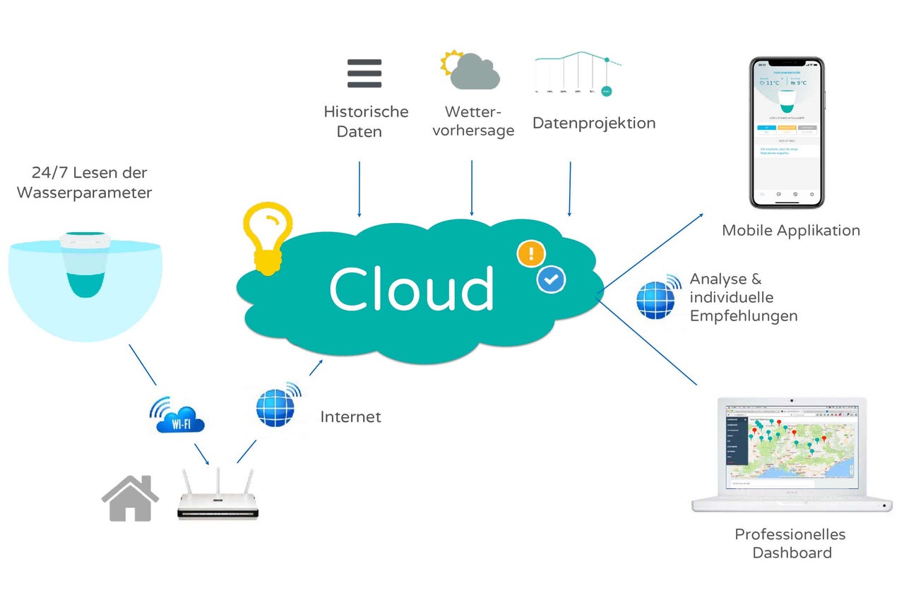 Cloud Diagramm für Wasserparameteranalyse, Wettervorhersage und professionelles Dashboard