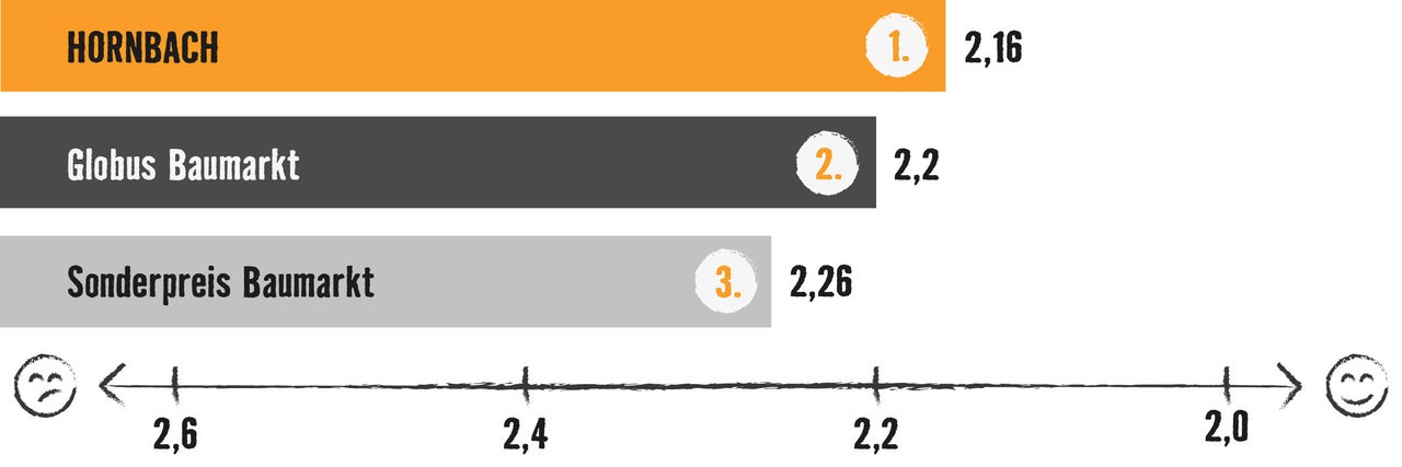 Grafik mit Balkendiagramm: Testsieger ist Hornbach mit 2,16 Bewertungspunkten, vor Globus Baumarkt (2,2) und Sonderpreis Baumarkt (2,26)