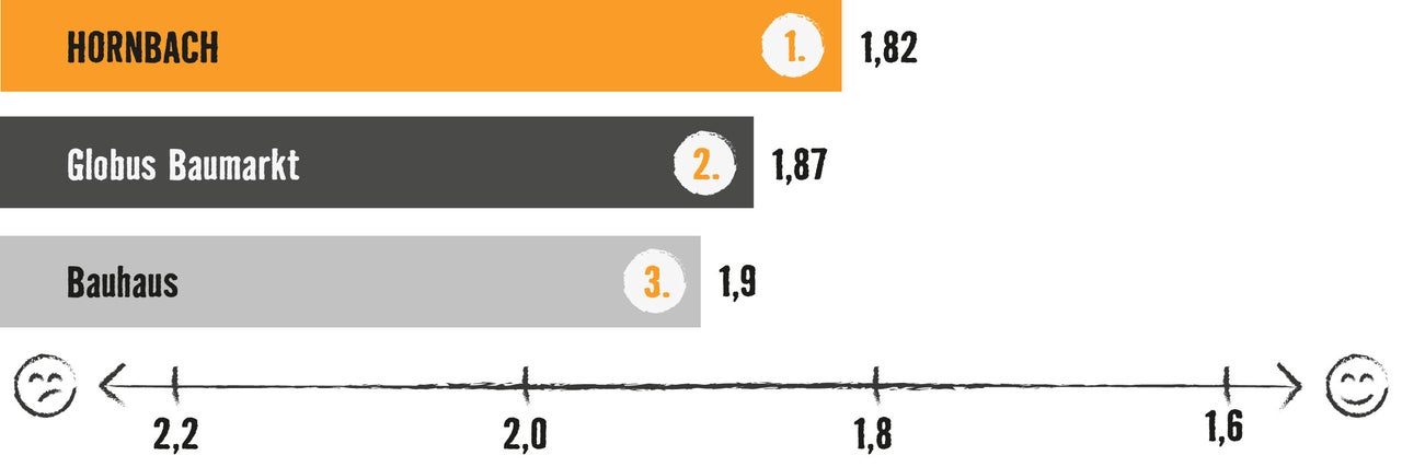Grafik mit Balkendiagramm: Testsieger ist Hornbach mit 1,82 Bewertungspunkten, vor Globus Baumarkt (1,87) und Bauhaus (1,9)