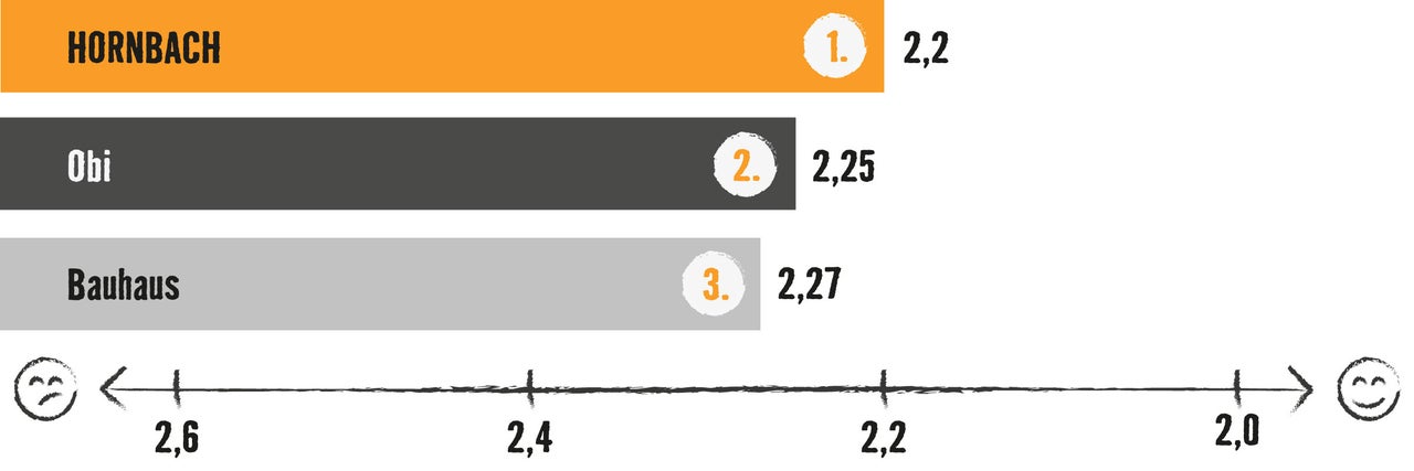 Grafik, die Hornbach im Vergleich zu Obi und Bauhaus zeigt