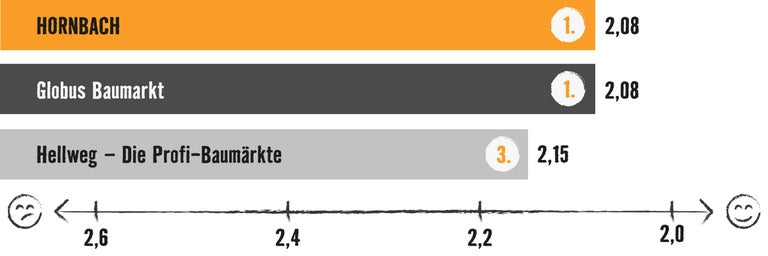 Grafik mit Balkendiagramm: Testsieger sind Hornbach und Globus Baumarkt mit 2,08 Bewertungspunkten, vor Hellweg (2,15)