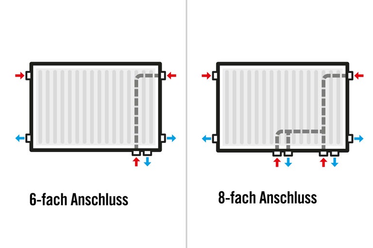 Illustrationen zeigen Heizkörper mit sechs- und achtfachem Anschluss