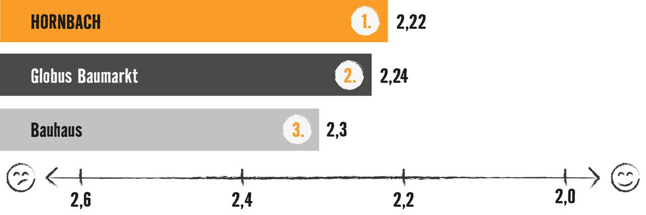 Grafik mit Balkendiagramm: Testsieger ist Hornbach mit 2,22 Bewertungspunkten, vor Globus Baumarkt (2,24) und Bauhaus (2,3)