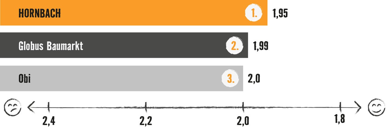 Grafik mit Balkendiagramm: Testsieger ist Hornbach mit 1,95 Bewertungspunkten, vor Globus Baumarkt (1,99) und Obi (2,0)