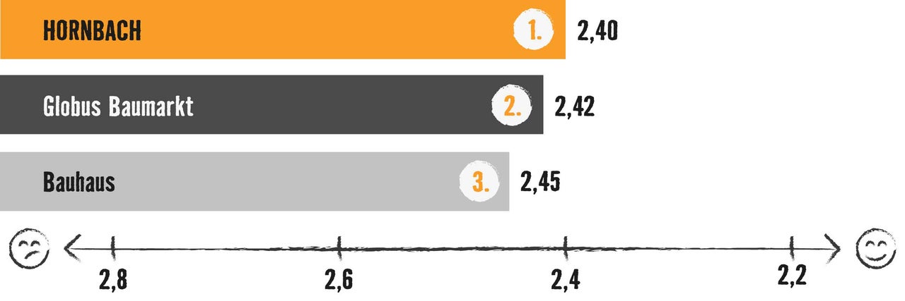 Grafik mit Balkendiagramm: Testsieger ist Hornbach mit 2,40 Bewertungspunkten, vor Globus Baumarkt (2,42) und Bauhaus (2,45)