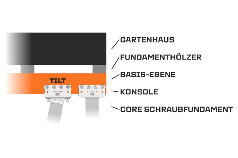 Zeichnung eines Gartenhauses mit Fundamenthölzern, Basisebene, Konsole und Kernschraubfundament