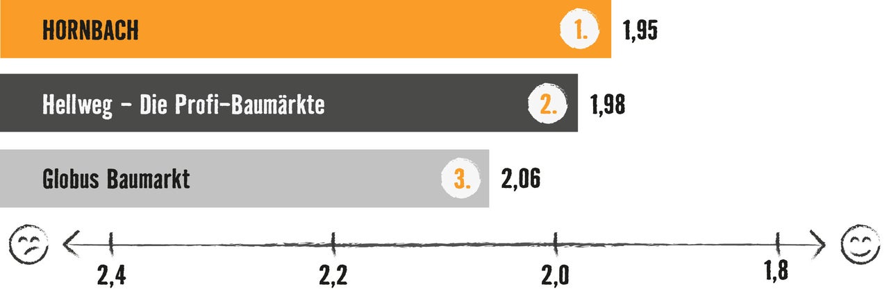 Grafik mit Balkendiagramm: Testsieger ist Hornbach mit 1,95 Bewertungspunkten, vor Hellweg (1,98) und Globus Baumarkt (2,06)