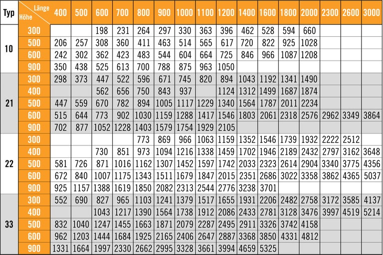 Tabelle mit Typen, Höhen und Längenangaben