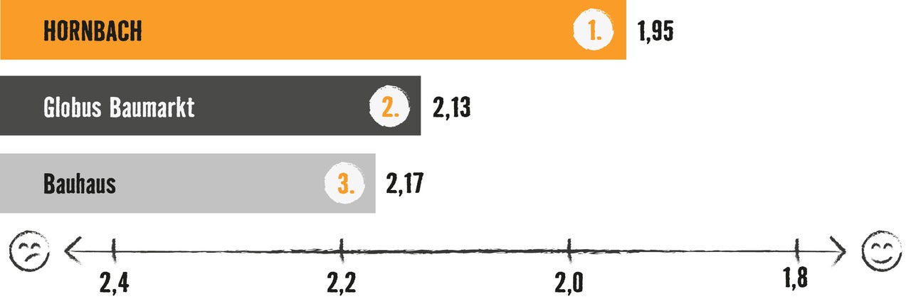 Grafik mit Balkendiagramm: Testsieger ist Hornbach mit 1,95 Bewertungspunkten, vor Globus Baumarkt (2,13) und Bauhaus (2,17)