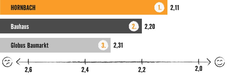 Grafik mit Balkendiagramm: Testsieger ist Hornbach mit 2,11 Bewertungspunkten, vor Bauhaus (2,20) und Globus Baumarkt (2,31)