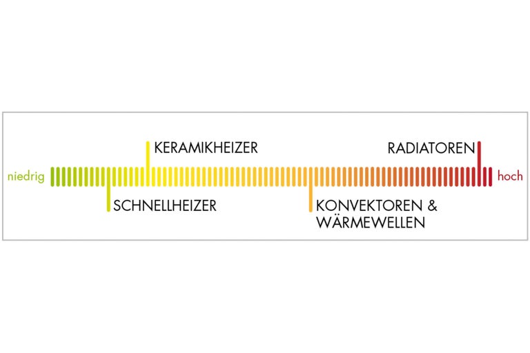 Grafik zum Heizleistungsvergleich verschiedener Heizgeräte wie Radiatoren und Keramikheizer