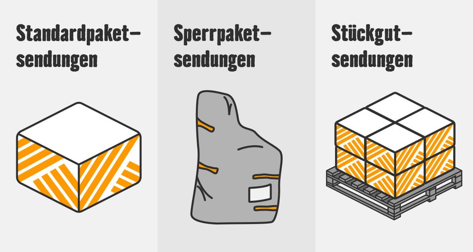 Illustration verschiedener Versandarten: Standardpaketsendung, Sperrpaketsendung und Stückgutsendung