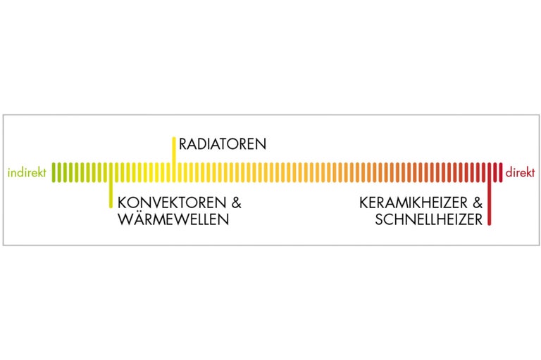 Grafik zur Wärmeabgabe von Heizgeräten: indirekt, Konvektoren und Wärmewellen, Heizkörper, Keramikheizer und Schnellheizer, direkt