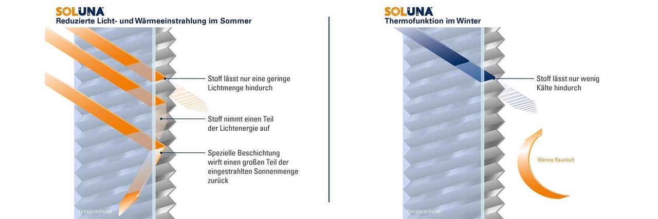 Infografik zur Thermofunktion von Soluna Wabenplissees für Sommer und Winter an einer Fensterscheibe.