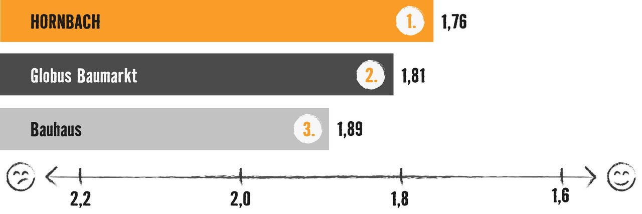Grafik mit Balkendiagramm: Testsieger ist Hornbach mit 1,76 Bewertungspunkten, vor Globus Baumarkt (1,81) und Bauhaus (1,89)