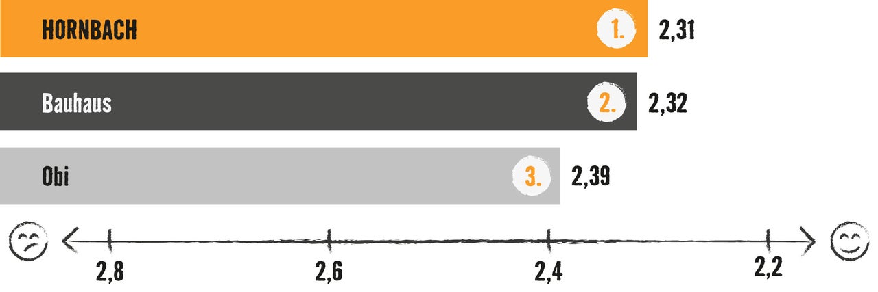 Grafik mit Balkendiagramm: Testsieger ist Hornbach mit 2,31 Bewertungspunkten, vor Bauhaus (2,32) und Obi (2,39)