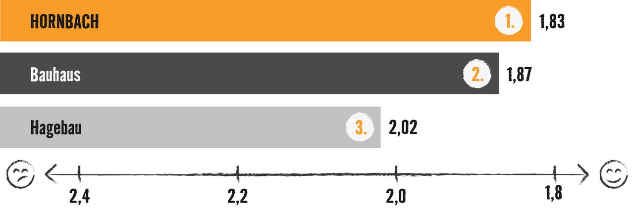 Grafik mit Balkendiagramm: Testsieger ist Hornbach mit 1,83 Bewertungspunkten, vor Bauhaus (1,87) und Hagebau (2,02)