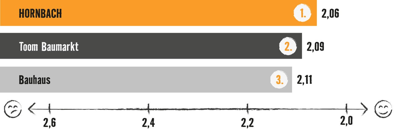 Grafik mit Balkendiagramm: Testsieger ist Hornbach mit 2,06 Bewertungspunkten, vor Toom Baumarkt (2,09) und Bauhaus (2,11)