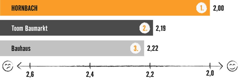 Grafik mit Balkendiagramm: Testsieger ist Hornbach mit 2,0 Bewertungspunkten, vor Toom (2,19) und Bauhaus (2,22)