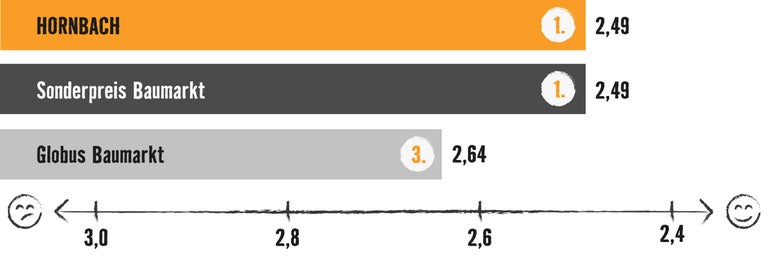 Grafik mit Balkendiagramm: Testsieger sind Hornbach und Sonderpreis Baumarkt mit 2,49 Bewertungspunkten, vor Globus Baumarkt (2,64)