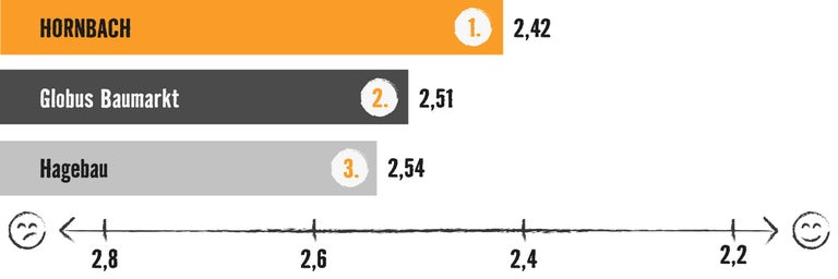 Grafik mit Balkendiagramm: Testsieger ist Hornbach mit 2,42 Bewertungspunkten, vor Globus Baumarkt (2,51) und Hagebau (2,54)