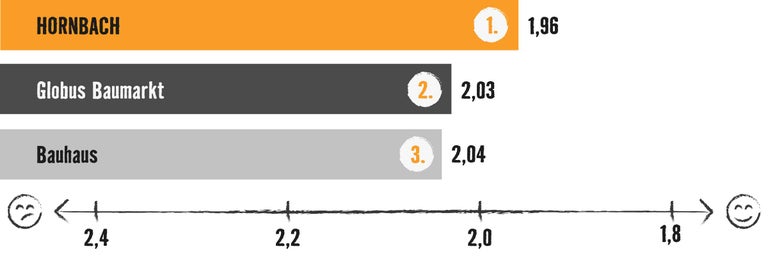 Grafik mit Balkendiagramm: Testsieger ist Hornbach mit 1,96 Bewertungspunkten, vor Globus Baumarkt (2,03) und Bauhaus (2,04)