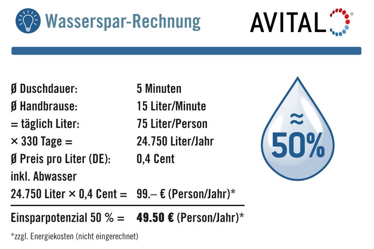 Wassersparrechner mit Informationen zu Duschdauer, Wasserverbrauch und Einsparpotenzial