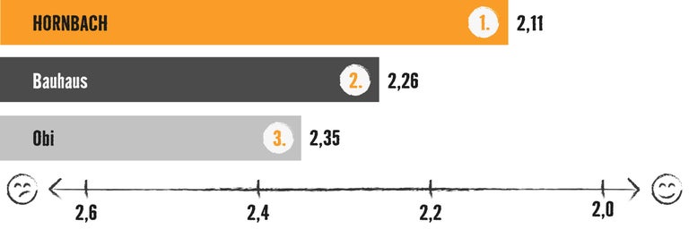Grafik mit Balkendiagramm: Testsieger ist Hornbach mit 2,11 Bewertungspunkten, vor Bauhaus (2,26) und Obi (2,35)