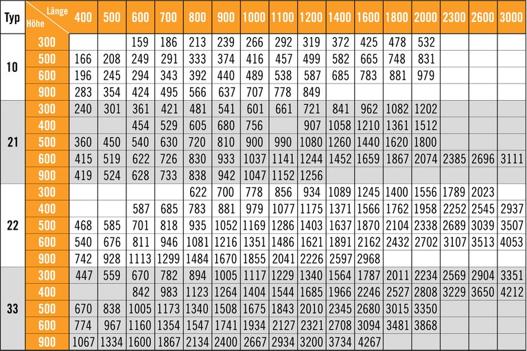 Tabelle mit Typen, Höhen und Längen in Millimetern