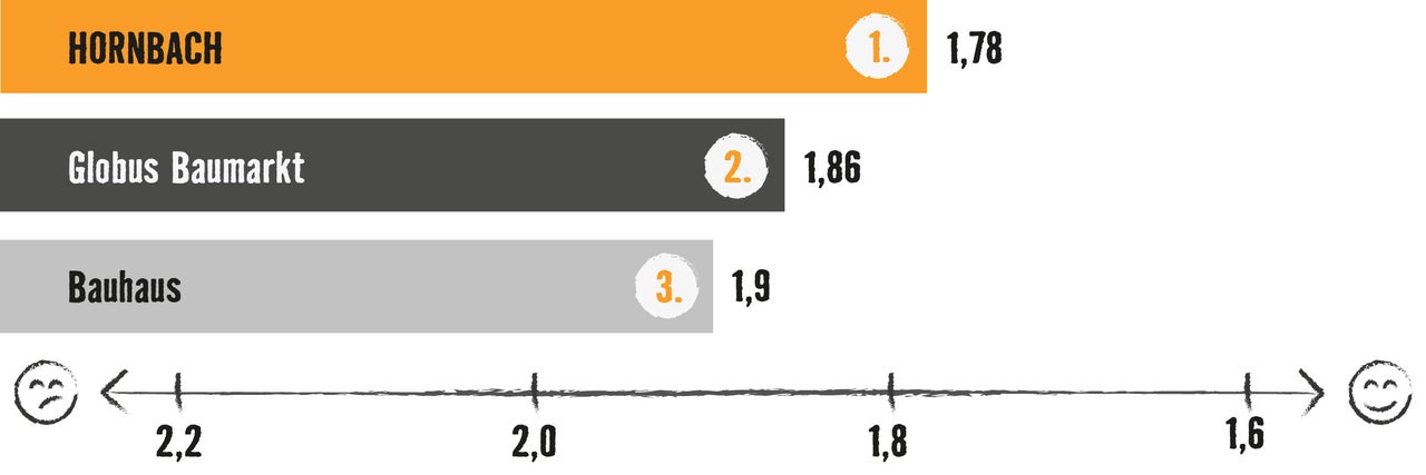 Grafik mit Balkendiagramm: Testsieger ist Hornbach mit 1,78 Bewertungspunkten, vor Globus Baumarkt (1,86) und Bauhaus (1,9)