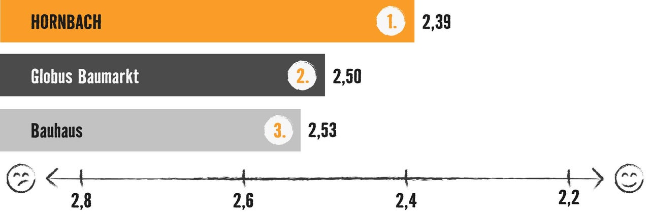 Grafik mit Balkendiagramm: Testsieger ist Hornbach mit 2,39 Bewertungspunkten, vor Globus Baumarkt (2,50) und Bauhaus (2,53)