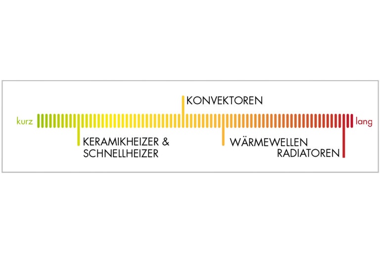 Übersicht der Heizgeräte von kurz bis lang