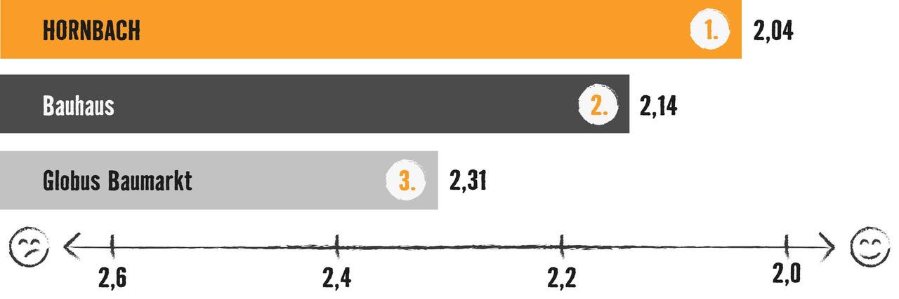 Grafik mit Balkendiagramm: Testsieger ist Hornbach mit 2,04 Bewertungspunkten, vor Bauhaus (2,14) und Globus Baumarkt (2,31)