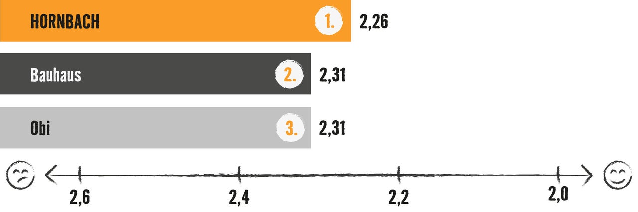 Grafik mit Balkendiagramm: Testsieger ist Hornbach mit 2,26 Bewertungspunkten, vor Bauhaus (2,31) und Obi (2,31)