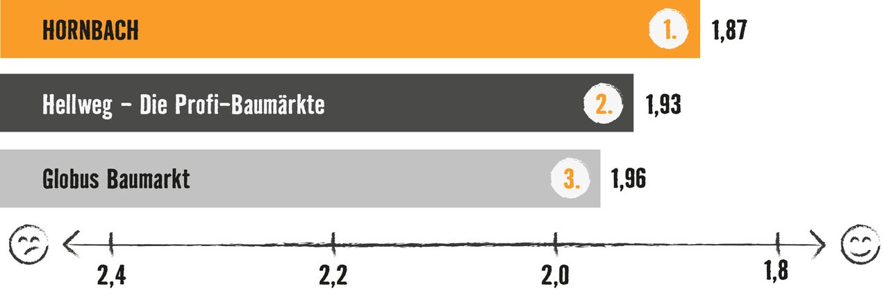 Grafik mit Balkendiagramm: Testsieger ist Hornbach mit 1,87 Bewertungspunkten, vor Hellweg (1,93) und Globus Baumarkt (1,96)