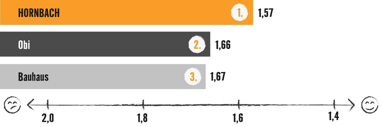Grafik mit Balkendiagramm: Testsieger ist Hornbach mit 1,57 Bewertungspunkten, vor Obi (1,66) und Bauhaus (1,67)