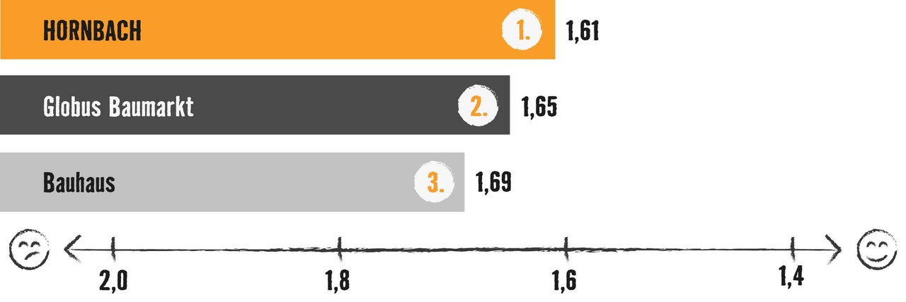 Grafik mit Balkendiagramm: Testsieger ist Hornbach mit 1,61 Bewertungspunkten, vor Globus Baumarkt (1,65) und Bauhaus (1,69)